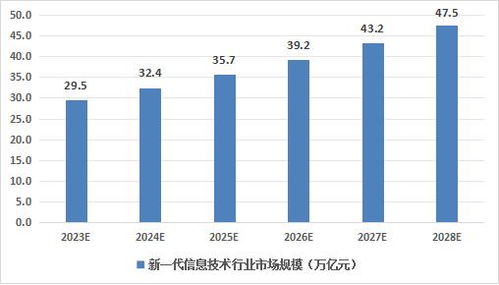 中國(guó)新一代信息技術(shù)行業(yè)發(fā)展現(xiàn)狀與前景分析